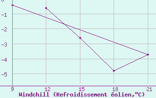 Courbe du refroidissement olien pour Grimsstadir