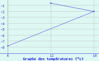 Courbe de tempratures pour Cuovddatmohkki