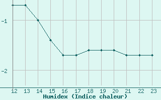 Courbe de l'humidex pour Saint-Hubert (Be)