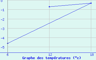 Courbe de tempratures pour Cuovddatmohkki