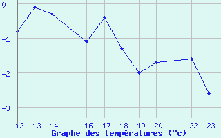 Courbe de tempratures pour Candanchu