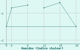 Courbe de l'humidex pour Sonnblick