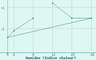 Courbe de l'humidex pour Sonnblick