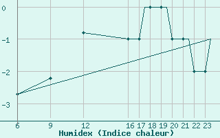 Courbe de l'humidex pour L'Viv