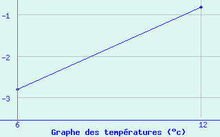 Courbe de tempratures pour Vogel