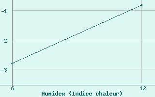 Courbe de l'humidex pour Vogel