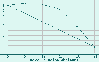 Courbe de l'humidex pour Krasno-Borsk