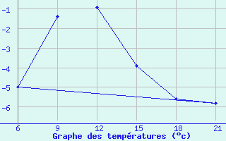 Courbe de tempratures pour Kudymkar