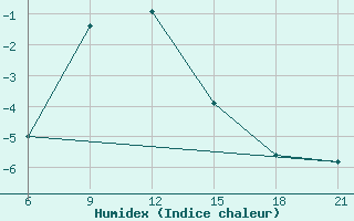 Courbe de l'humidex pour Kudymkar