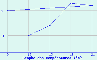 Courbe de tempratures pour Skjaldthingsstadir