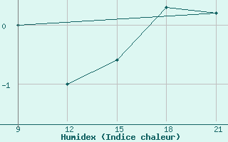 Courbe de l'humidex pour Skjaldthingsstadir