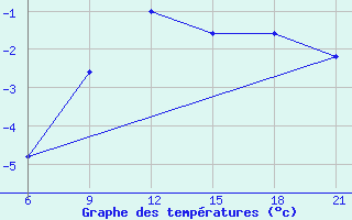 Courbe de tempratures pour Gjuriste-Pgc