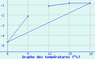 Courbe de tempratures pour Pozarane-Pgc