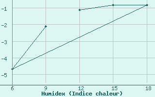 Courbe de l'humidex pour Pozarane-Pgc