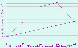 Courbe du refroidissement olien pour Ohrid-Aerodrome