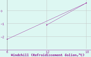 Courbe du refroidissement olien pour Nordli-Holand