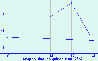 Courbe de tempratures pour Vinica-Pgc