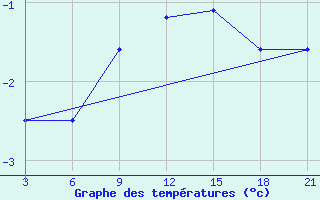 Courbe de tempratures pour Krahnjkar