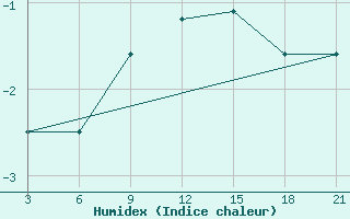 Courbe de l'humidex pour Krahnjkar