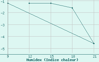 Courbe de l'humidex pour Grimsstadir