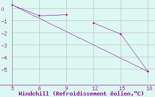 Courbe du refroidissement olien pour Dalatangi