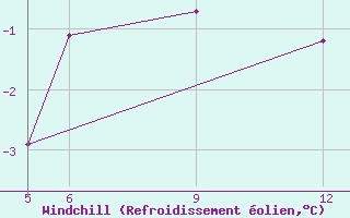 Courbe du refroidissement olien pour Sonnblick