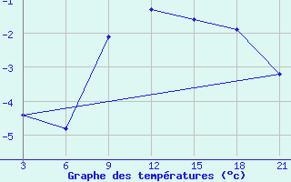 Courbe de tempratures pour Svitlovods