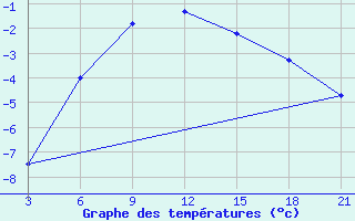 Courbe de tempratures pour Anzobskij