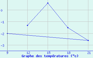 Courbe de tempratures pour Grimsstadir