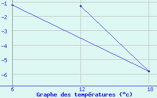 Courbe de tempratures pour Cuovddatmohkki