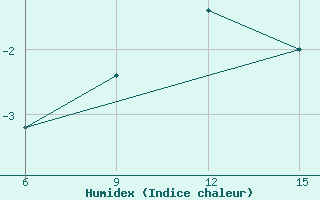 Courbe de l'humidex pour Passo Della Cisa