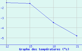 Courbe de tempratures pour Grimsstadir