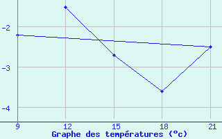 Courbe de tempratures pour Grimsstadir