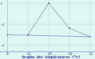 Courbe de tempratures pour Grimsstadir