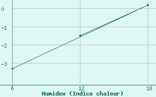 Courbe de l'humidex pour Cuovddatmohkki