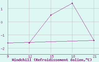 Courbe du refroidissement olien pour Grimsstadir