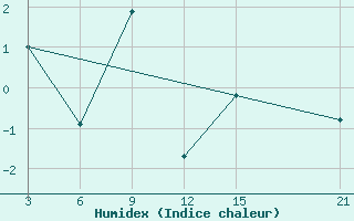 Courbe de l'humidex pour Mavrovo