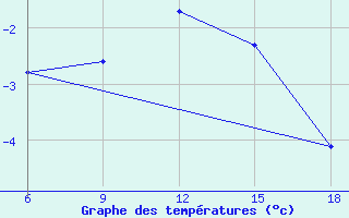 Courbe de tempratures pour Lazaropole