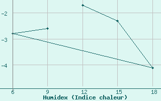 Courbe de l'humidex pour Lazaropole