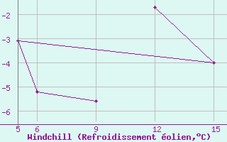 Courbe du refroidissement olien pour Sonnblick