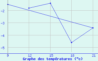 Courbe de tempratures pour Grimsstadir