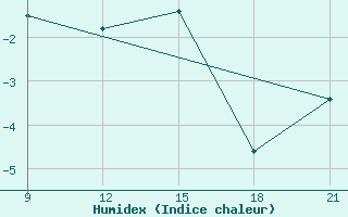 Courbe de l'humidex pour Grimsstadir