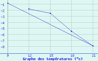 Courbe de tempratures pour Grimsstadir