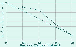 Courbe de l'humidex pour Grimsstadir