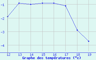 Courbe de tempratures pour Thnes (74)