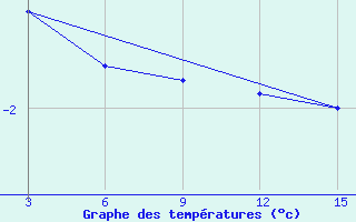 Courbe de tempratures pour Ust