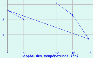 Courbe de tempratures pour Nyuksenitsa