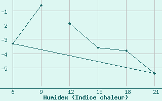 Courbe de l'humidex pour Gajny