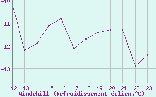 Courbe du refroidissement olien pour Titlis