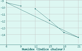 Courbe de l'humidex pour Pudoz